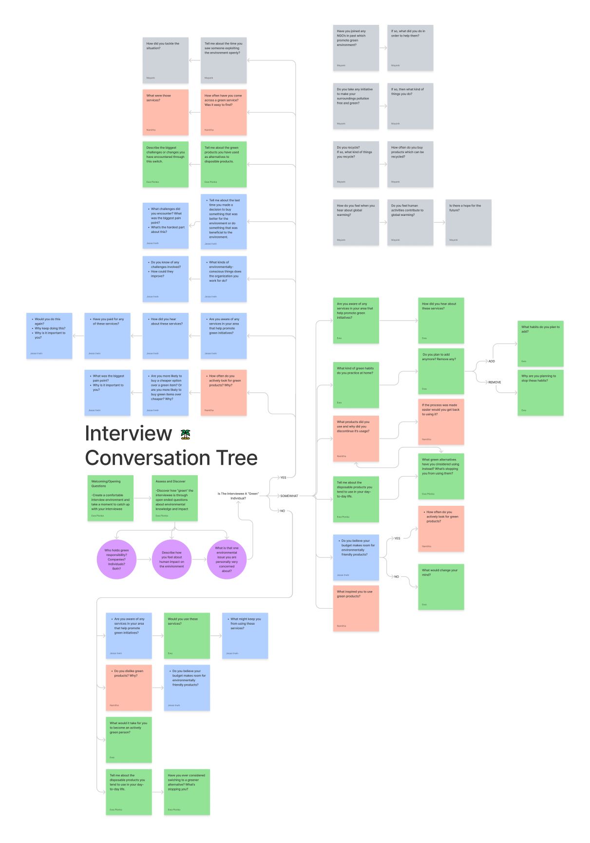 Our conversation tree