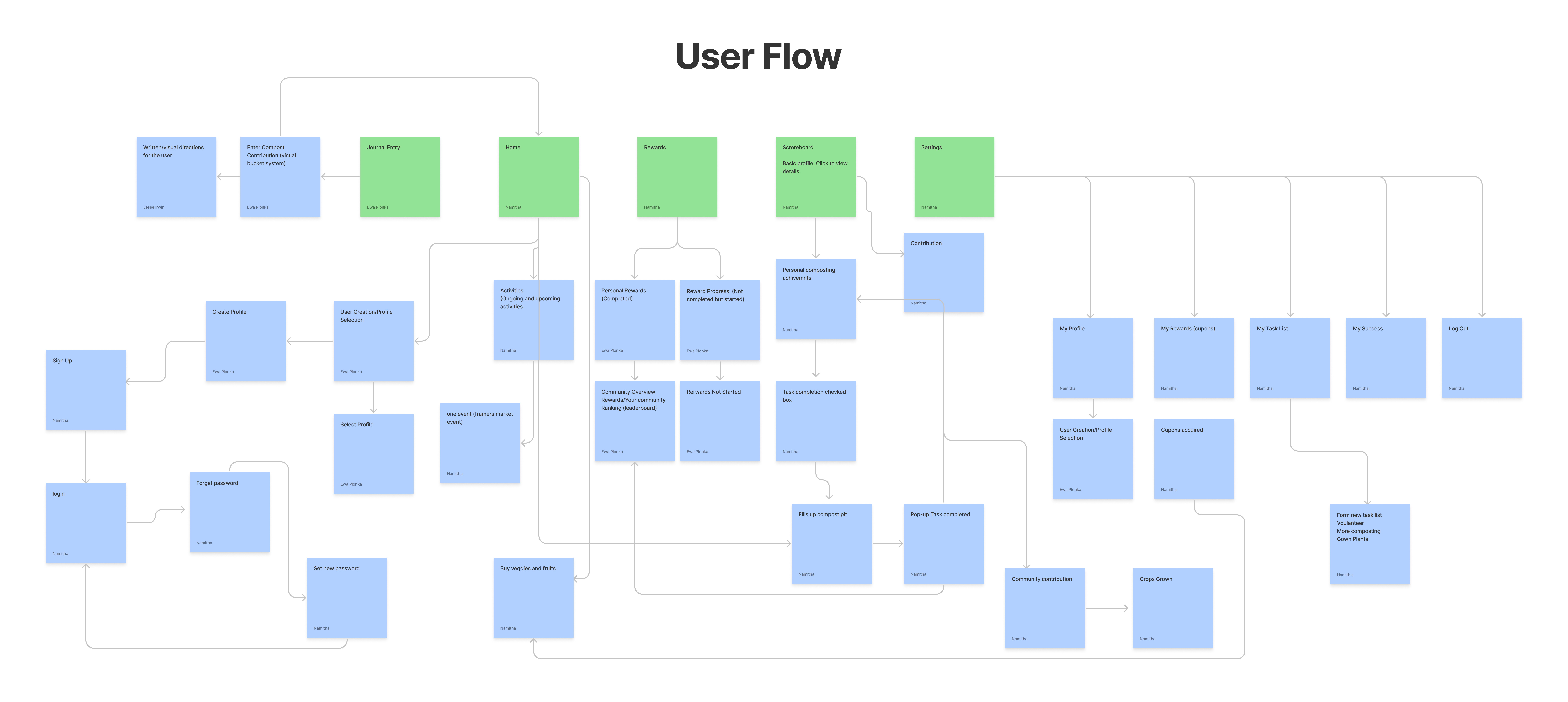 Our first user flow.