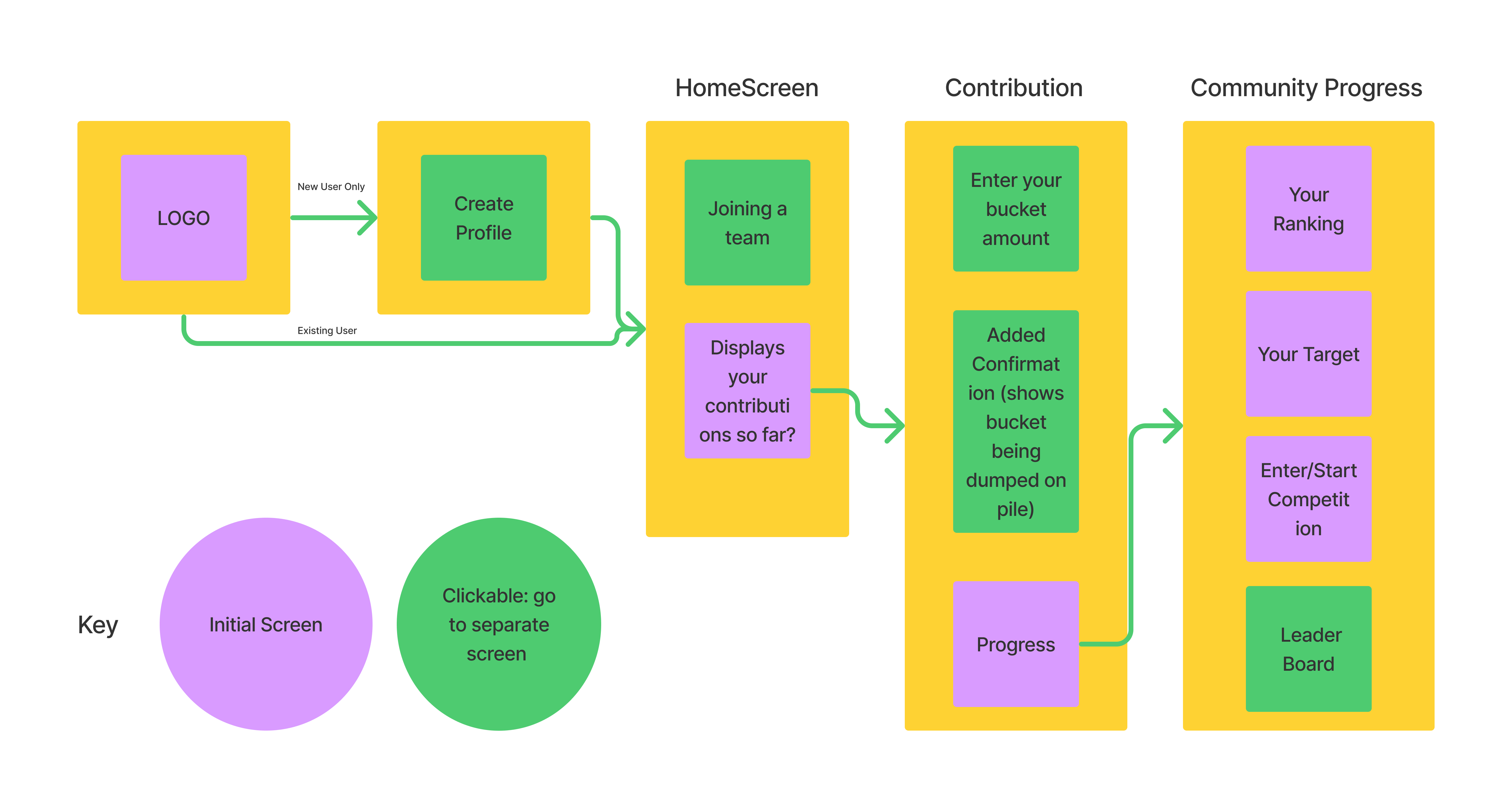 Our new user flow.