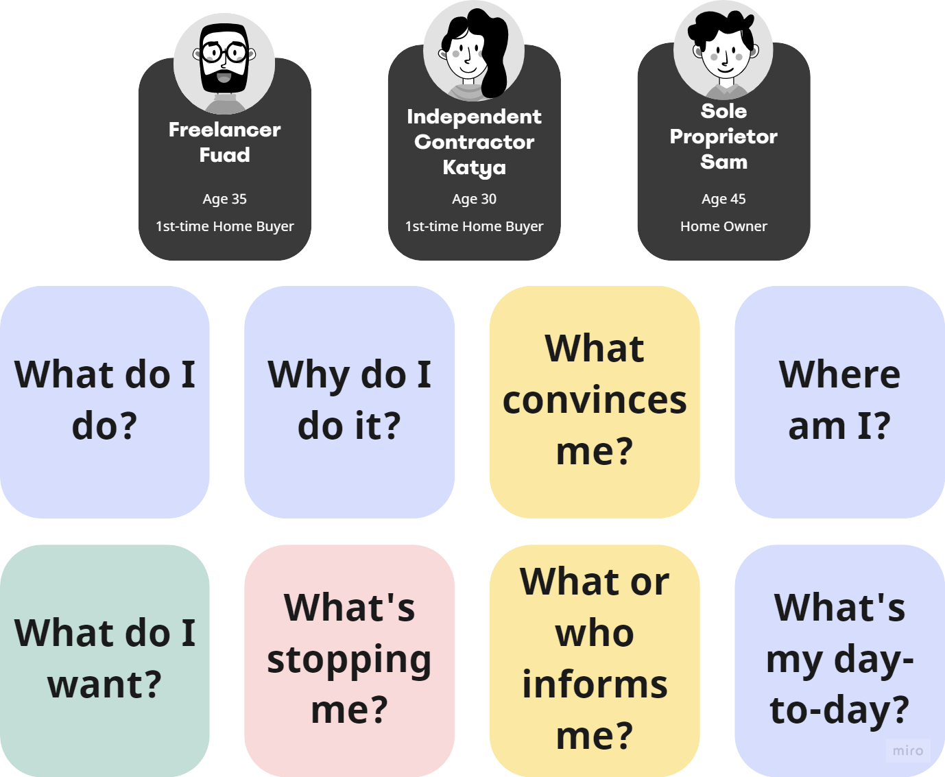 Questions used to create protopersonas