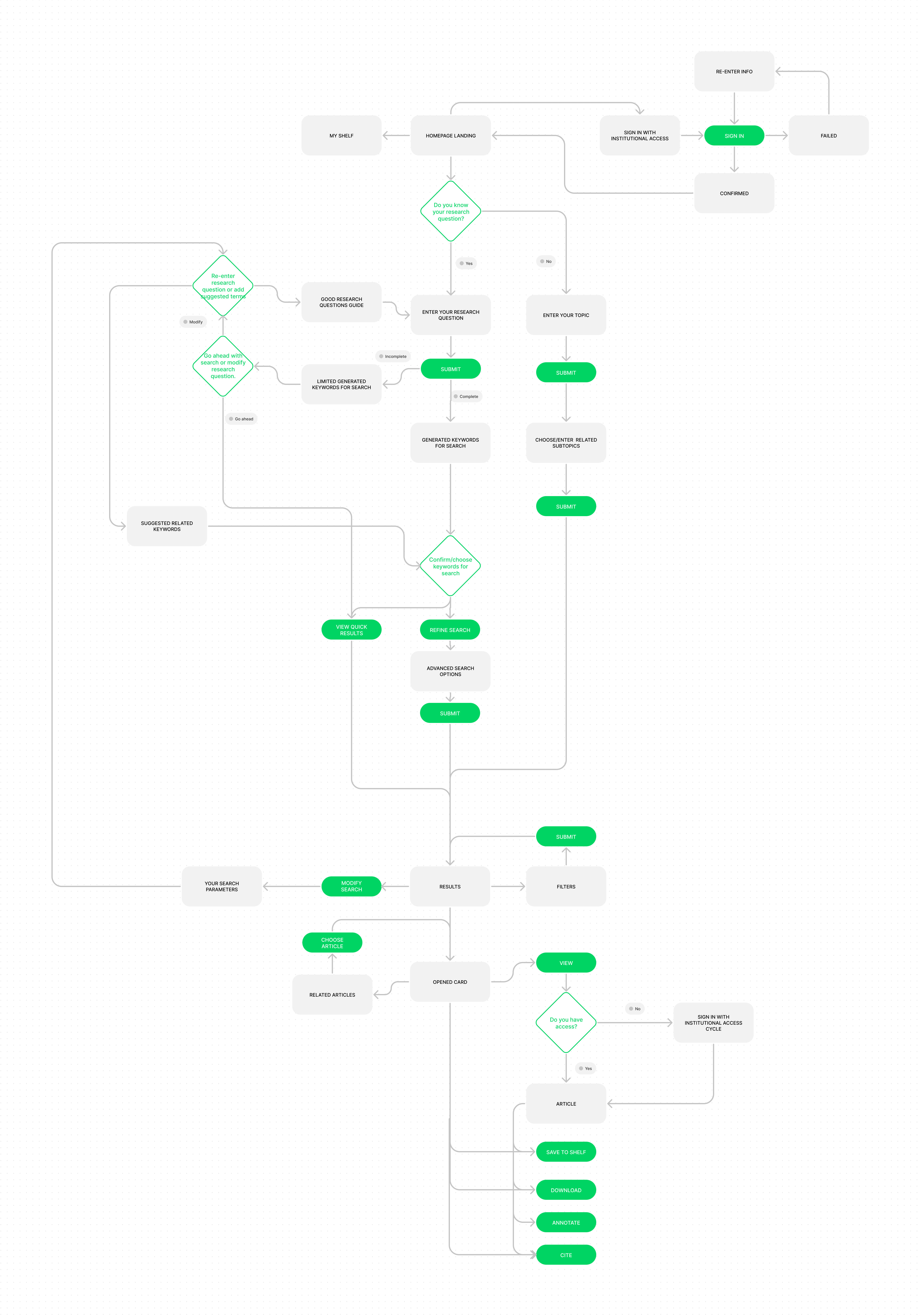 An image of my user flow